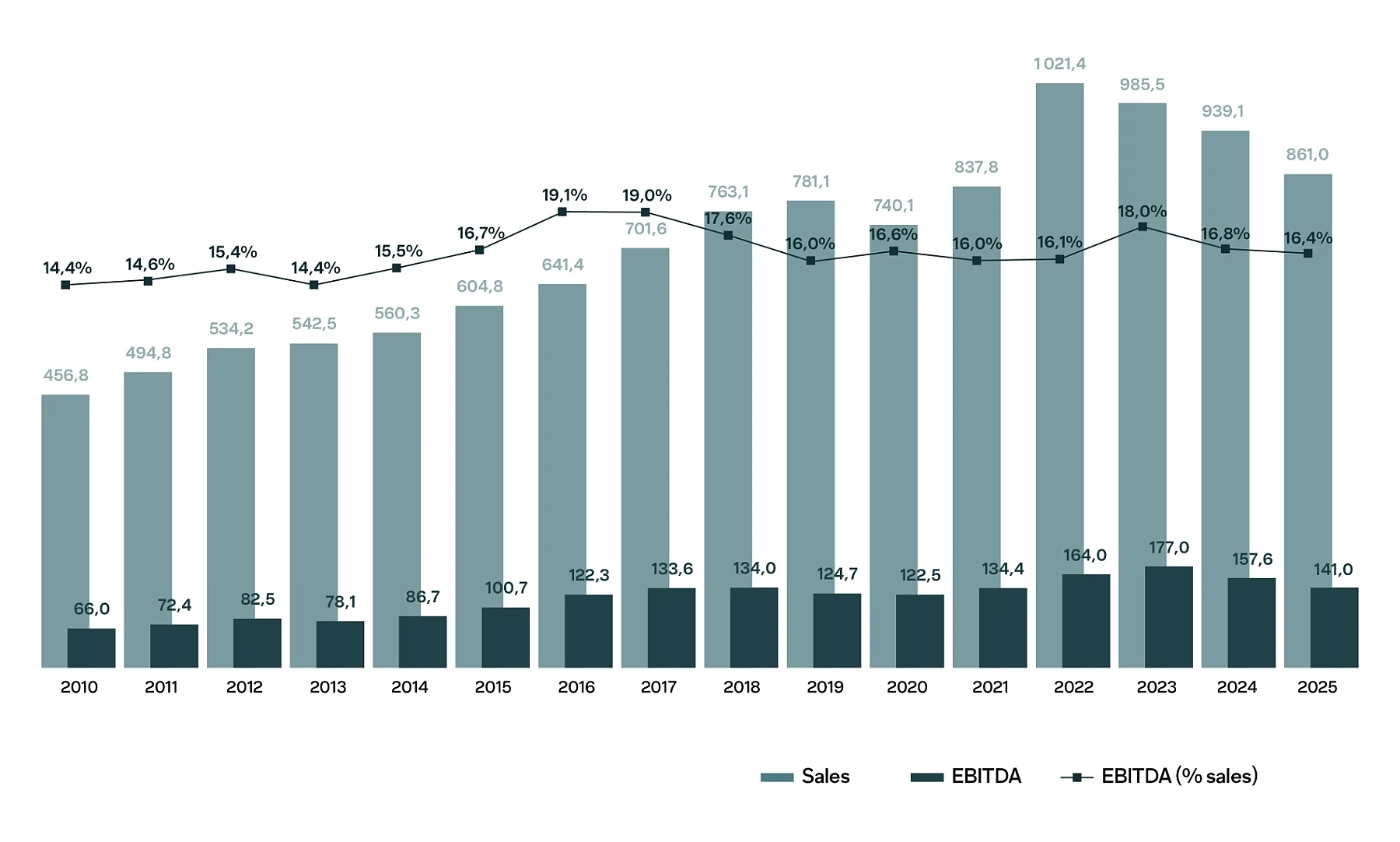 Sales| EBITDA | Margin EBITDA / Sales