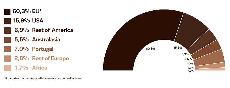 Vendas por Área Geográfica